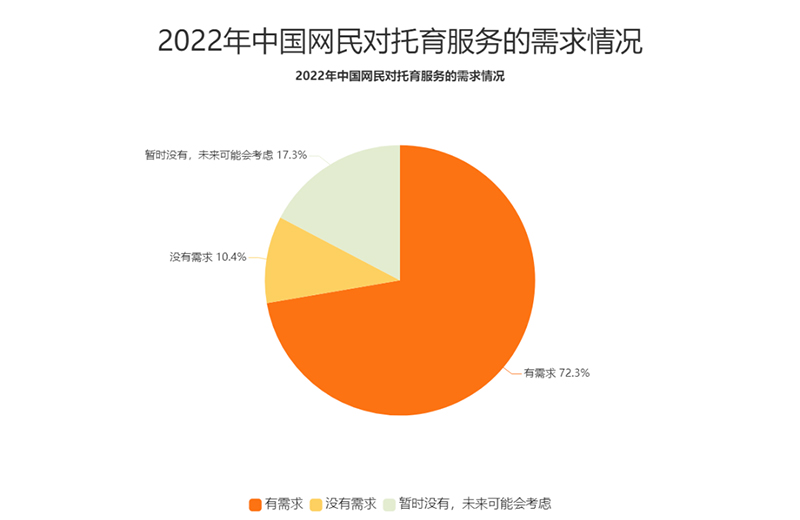 網(wǎng)民對(duì)托育需求分析 2.jpg